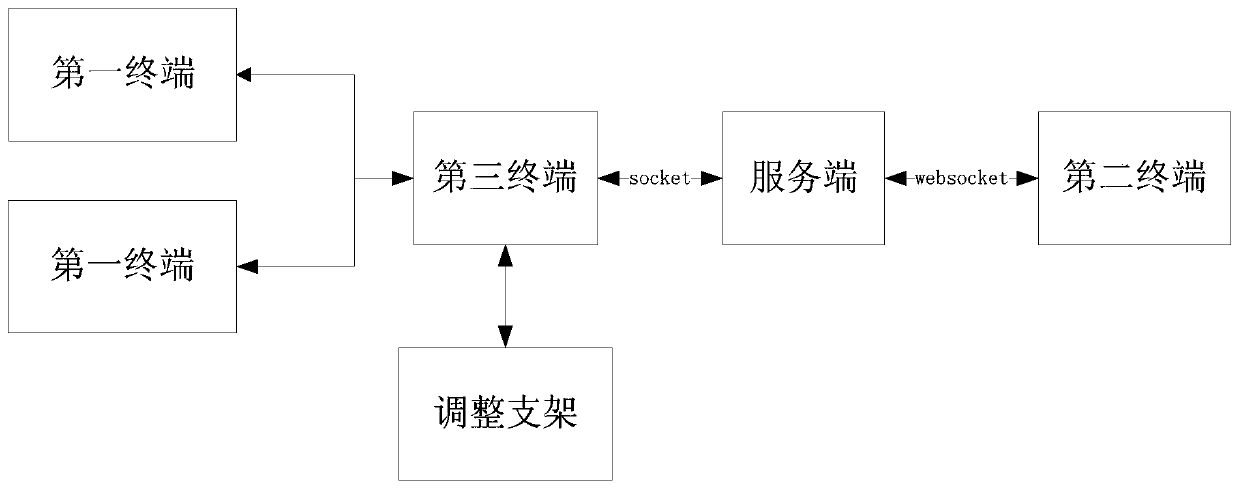 Terminal control system and control method