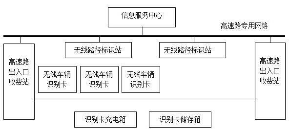 Remote active radio frequency identification device communication control method used for highway