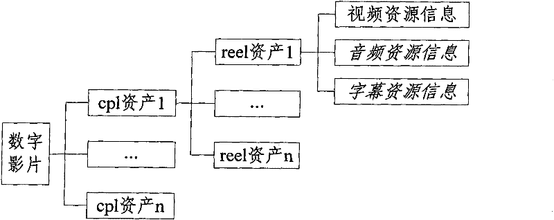 A Method of Re-editing Digital Movies