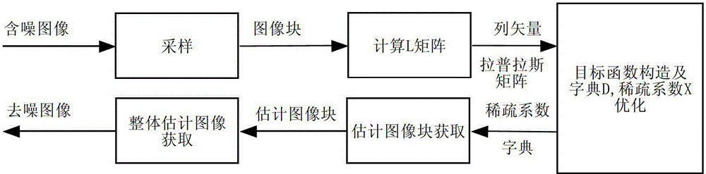 Image denoising system and method based on k-svd and local linear nesting