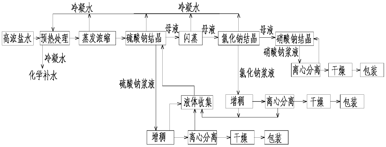 Treatment method and device for coal chemical industry high-concentration brine
