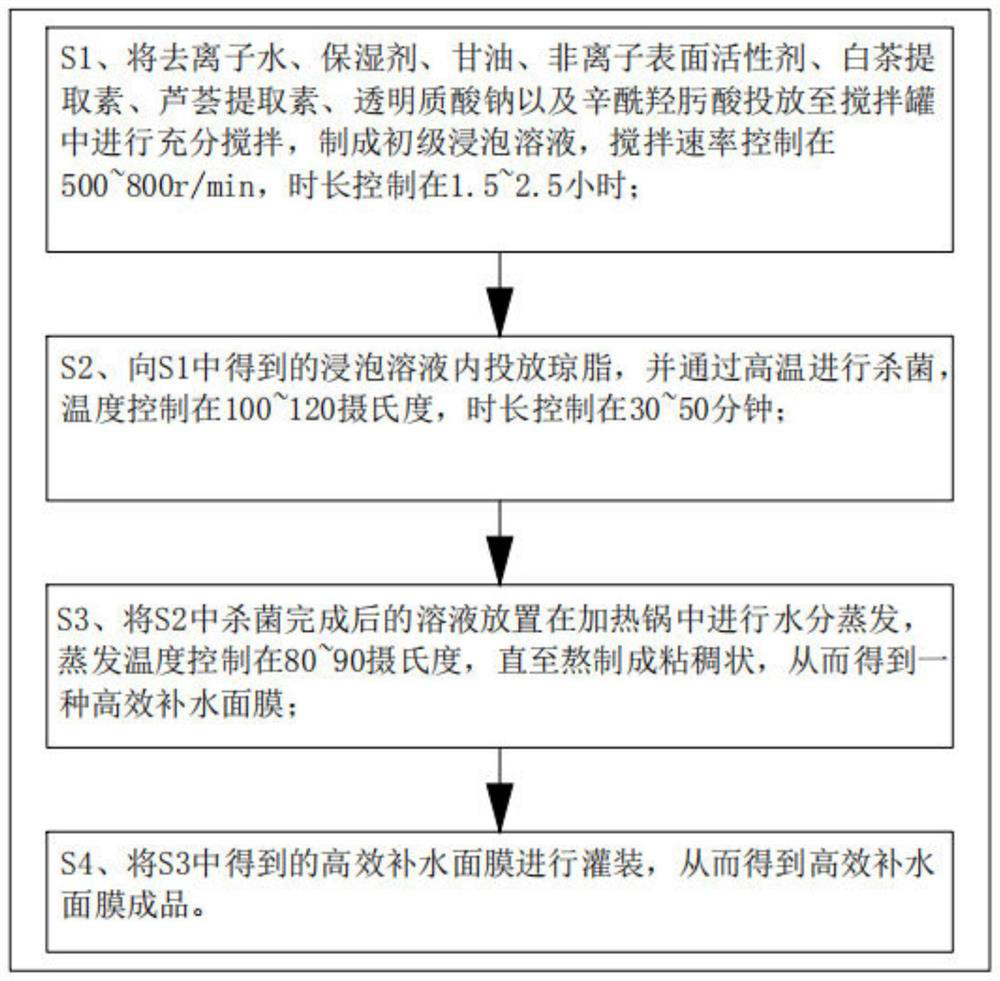 High-moisturizing mask as well as preparation method and preparation device thereof