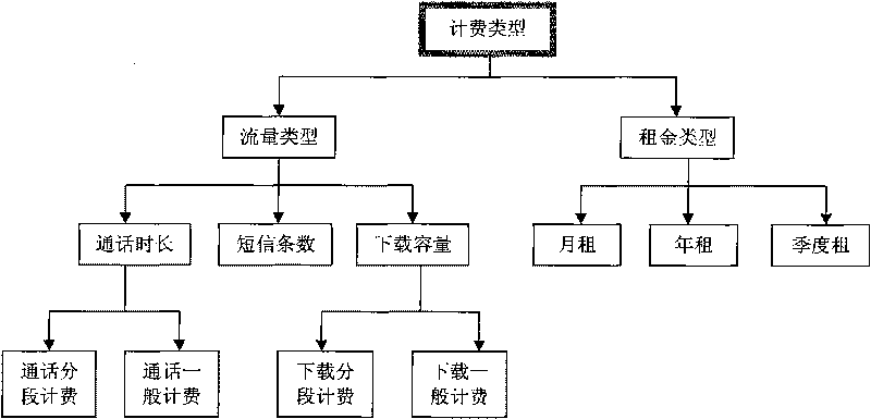 Rapid rate configuration and searching method