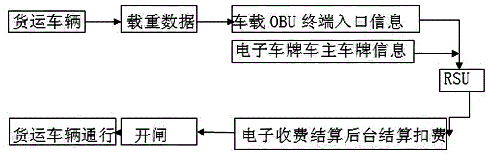 Freight ETC based on road safety transportation pre-warning and monitoring system