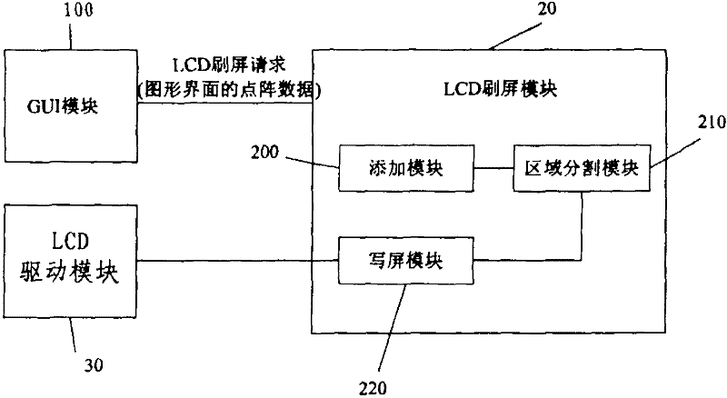 Screen refreshing device and method based on syncretic communication terminal