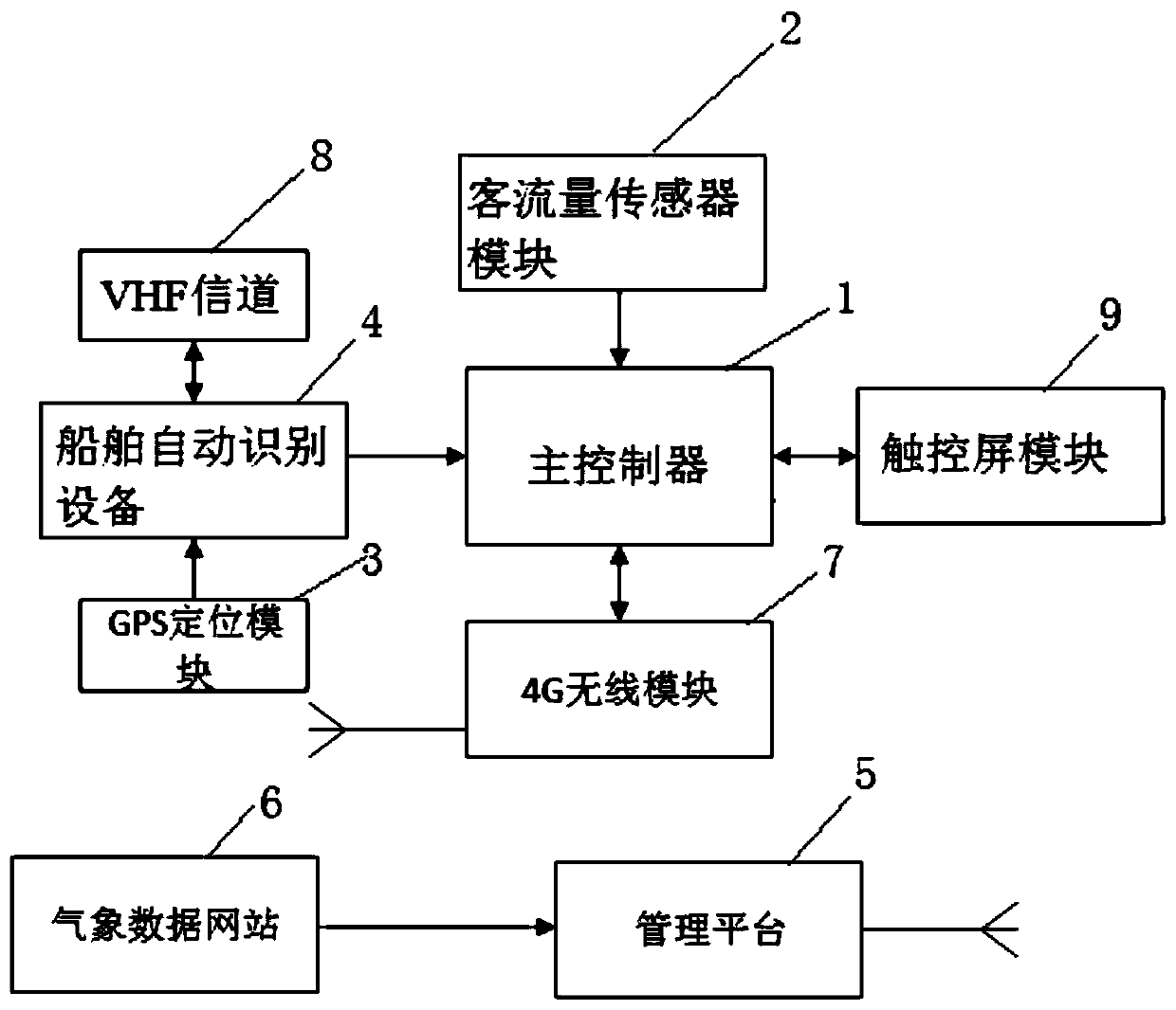 Aqueduct special-purpose AIS system with collision avoidance early warning function and method thereof