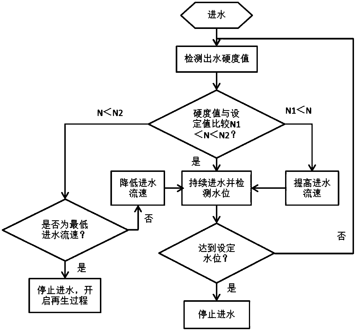 Washing machine and control method thereof