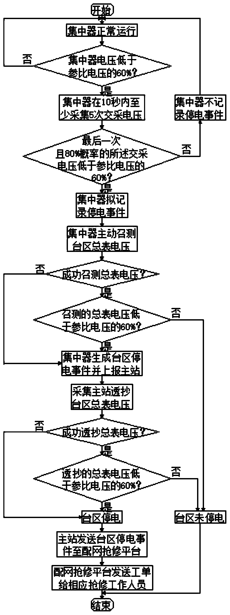 Optimization method for active reporting of power failure event concentrator in transformer area
