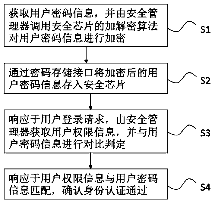 Identity authentication method and device based on security chip, and medium