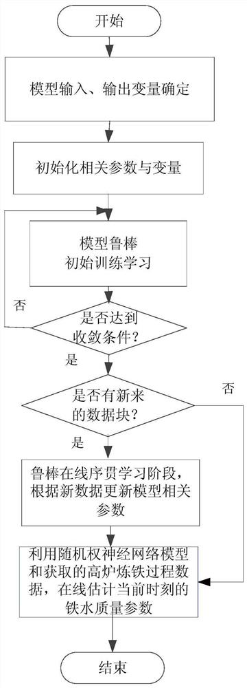 An Online Robust Soft Sensing Method for Blast Furnace Hot Metal Quality