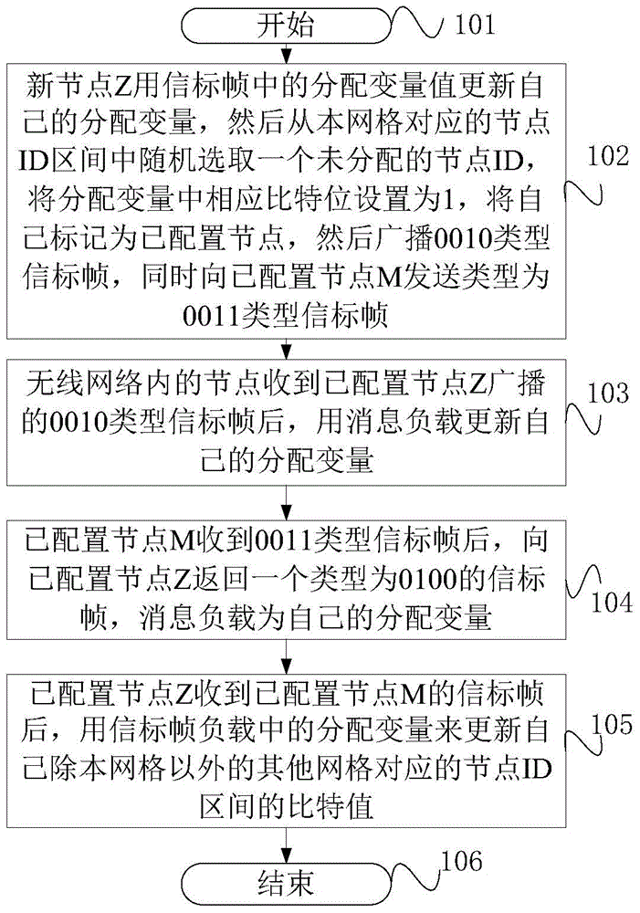 A method for implementing wireless network communication