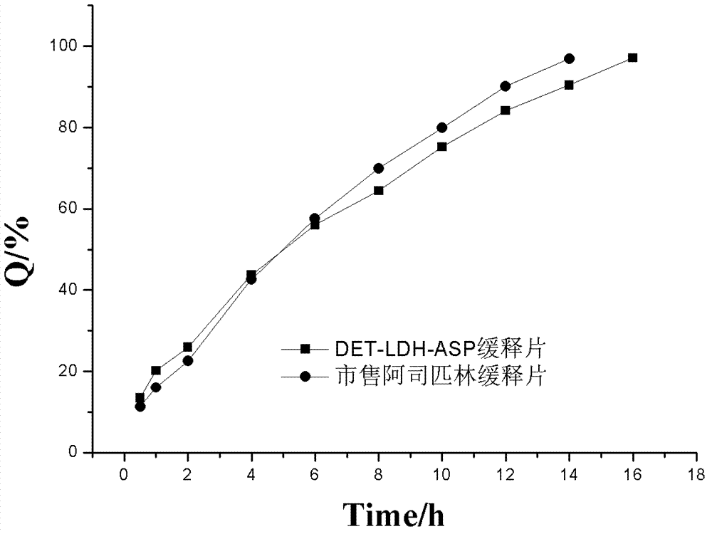 LDH (Layered Double Hydroxides) supermolecular assembly type aspirin sustained release tablet and preparation method thereof