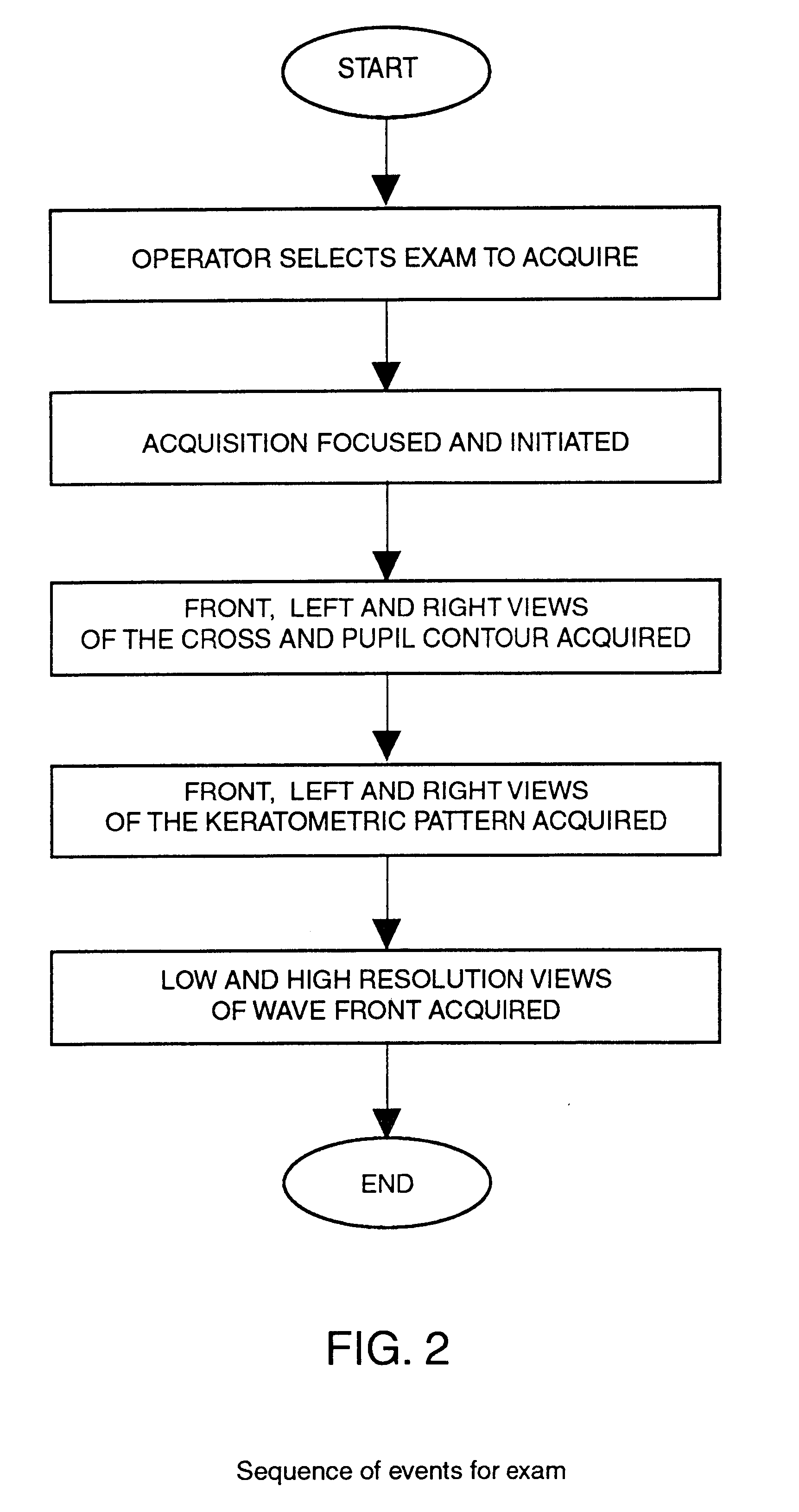 Combination advanced corneal to topography/wave front aberration measurement