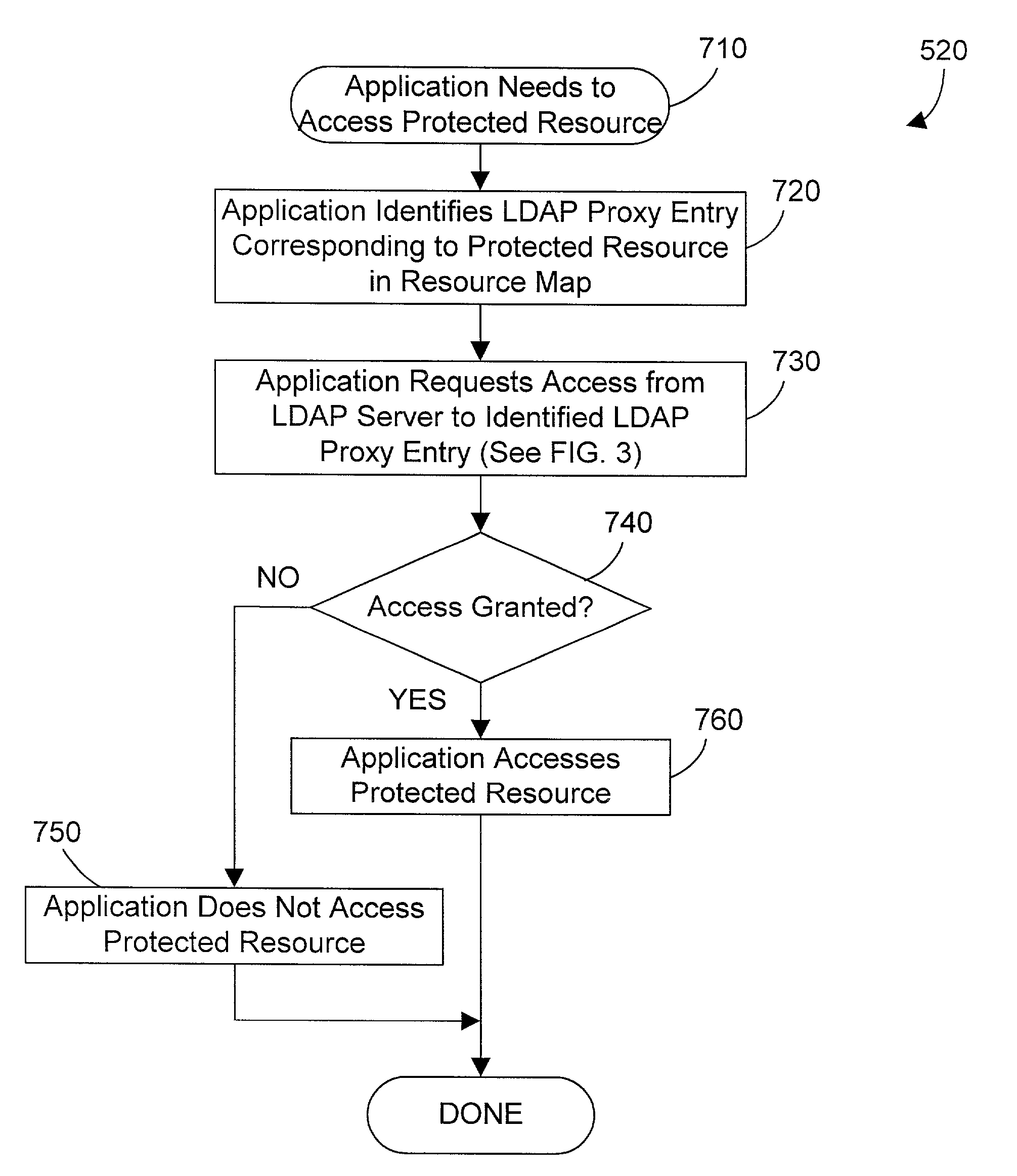 Apparatus and method for using a directory service for authentication and authorization to access resources outside of the directory service