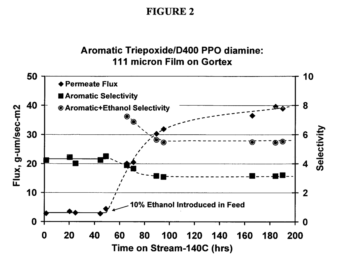 Ethanol stable epoxy amine based membrane for aromatics separation