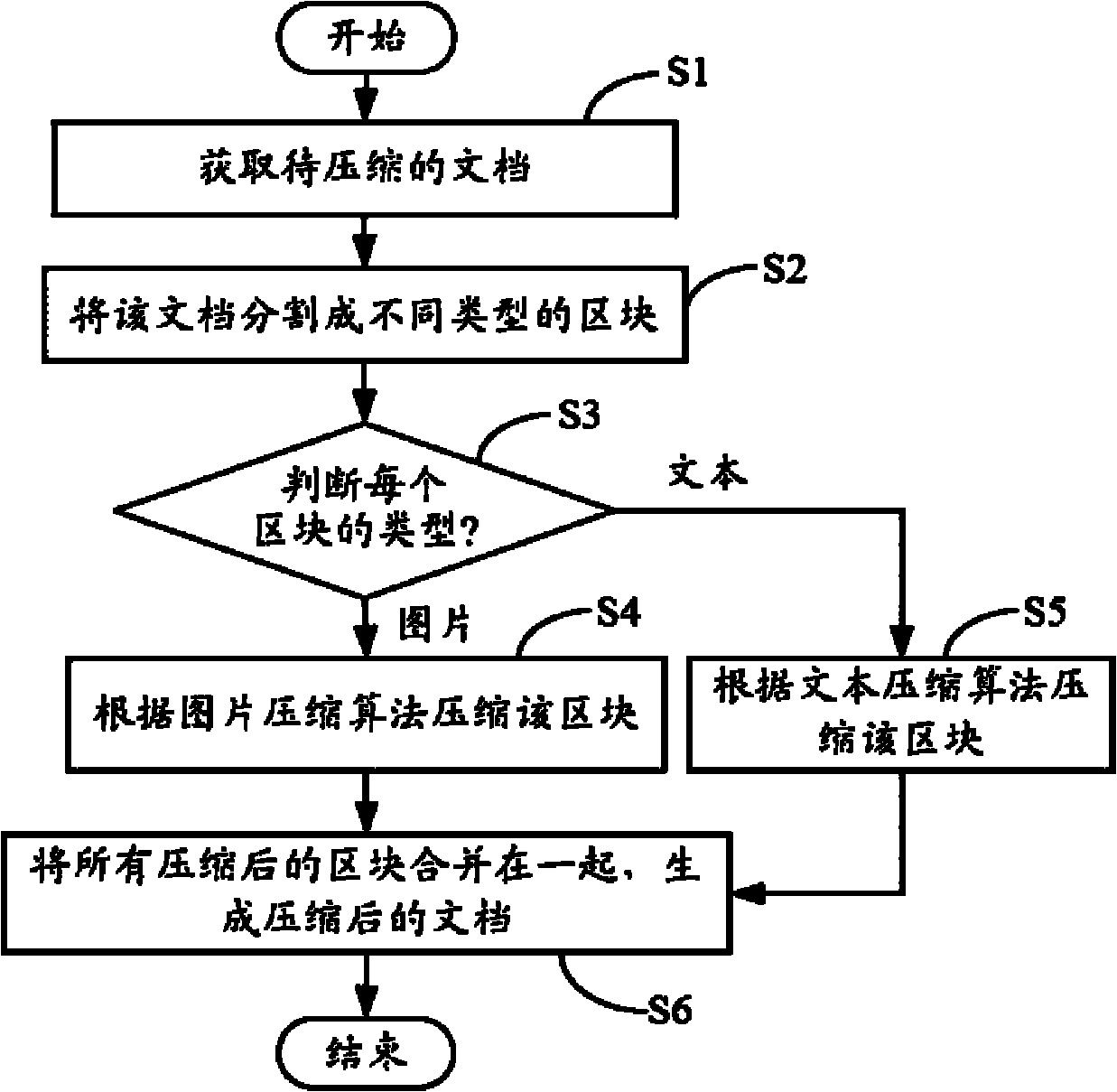 Document compression system and method