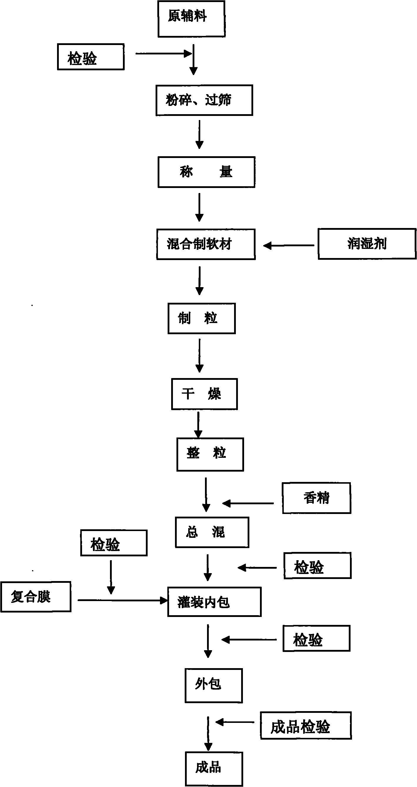 Preparation method of Huang children paracetamol-particles