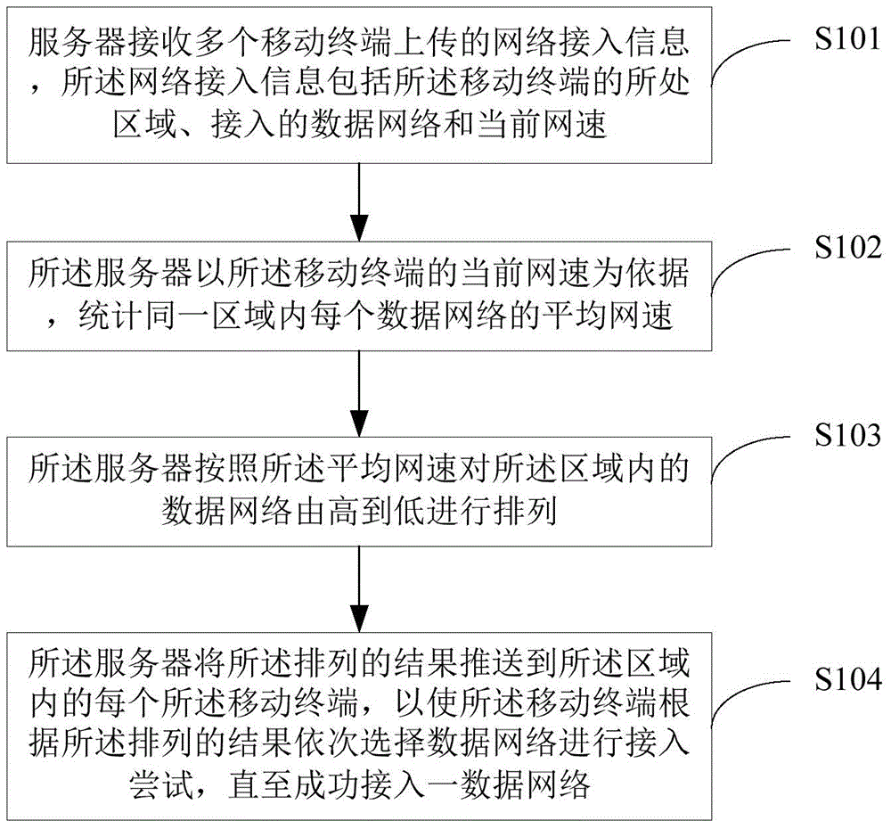 Network access method and device of mobile terminals