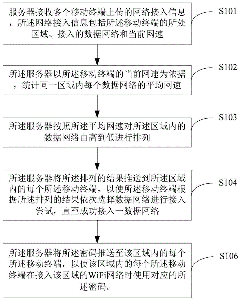 Network access method and device of mobile terminals