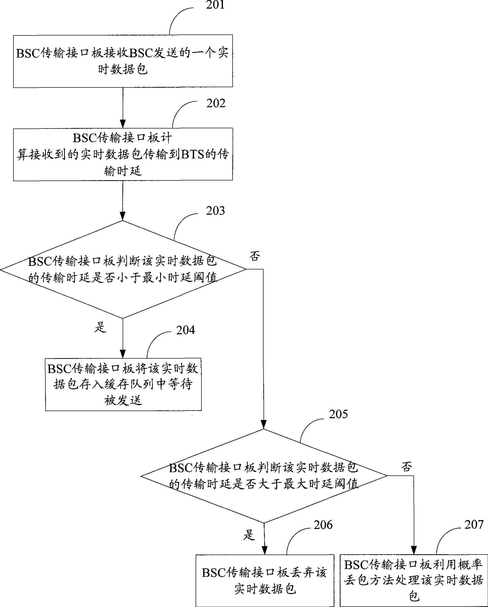 Data processing method, apparatus and communication system