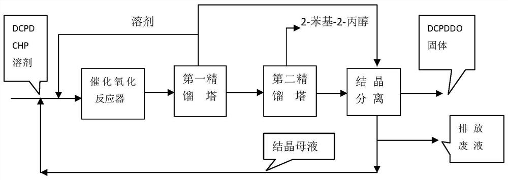 Method for preparing dicyclopentadiene dioxide DCPDDO and 2-phenyl-2-propanol