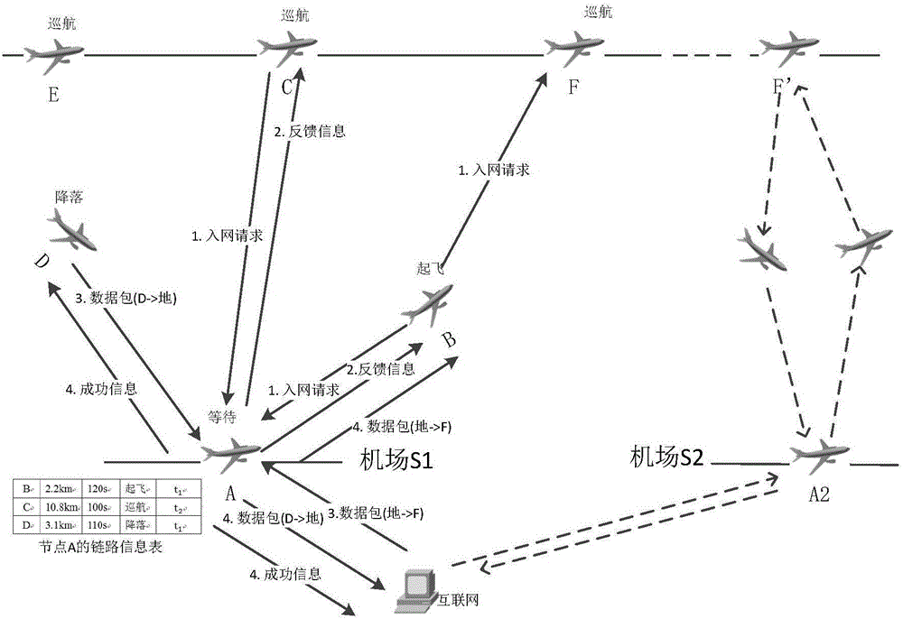 Topology construction and internet access method for aviation ad-hoc network