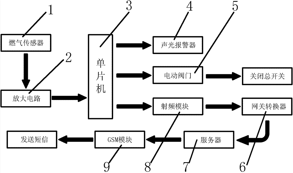 Domestic fuel gas alarm system