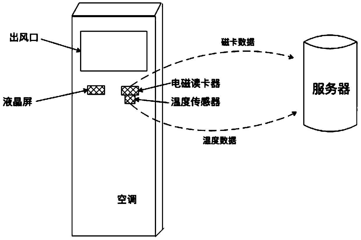 An air-conditioning fee calculation system and method for personnel to enter and exit by swiping cards