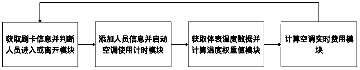 An air-conditioning fee calculation system and method for personnel to enter and exit by swiping cards