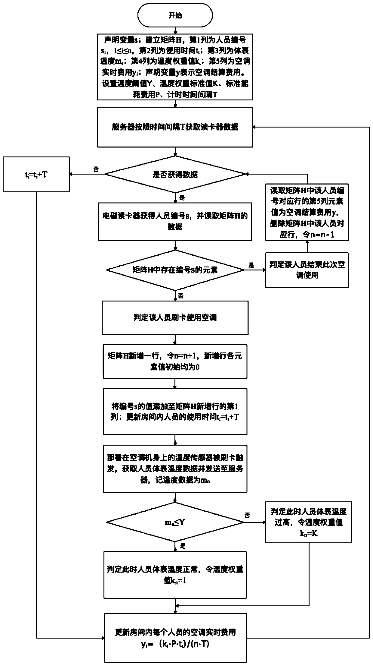 An air-conditioning fee calculation system and method for personnel to enter and exit by swiping cards