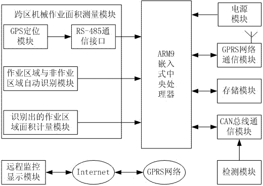 Operation-region automatic identification and area measurement system of cross-regional operation machinery and method