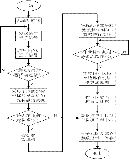 Operation-region automatic identification and area measurement system of cross-regional operation machinery and method