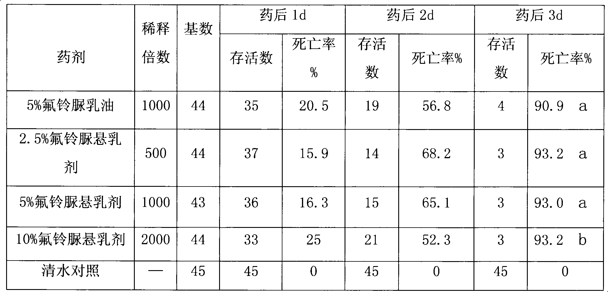 Hexaflumuron suspended emulsion