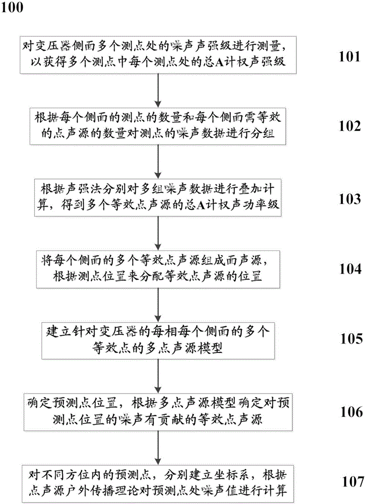Sound-intensity-method-based noise calculation method and system for transformer multipoint sound source model