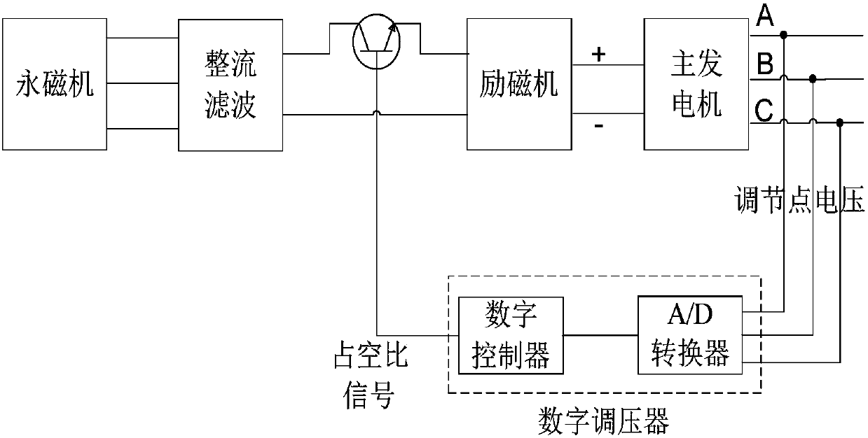 Excitation input voltage dynamic adjustment method for aerial three-level variable-frequency alternator