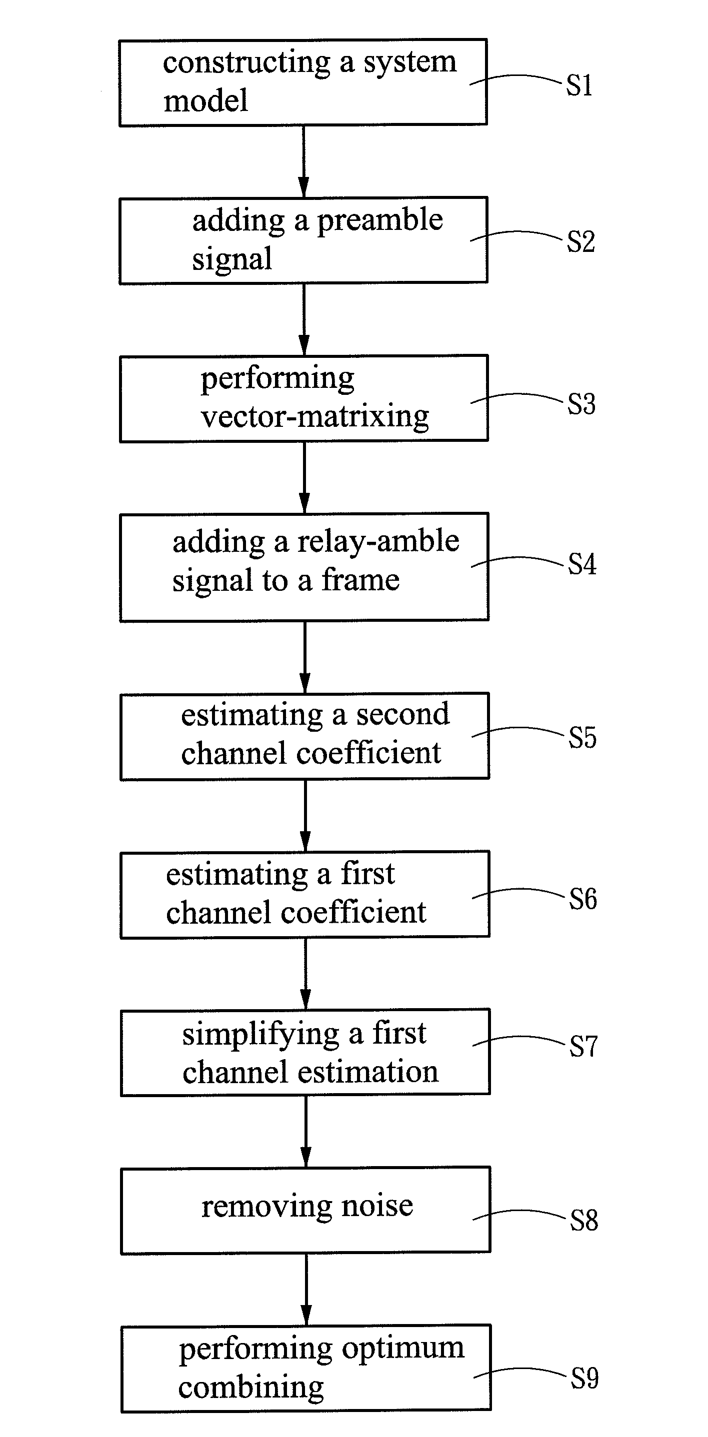 Ofdm-based relay-assisted channel estimation method