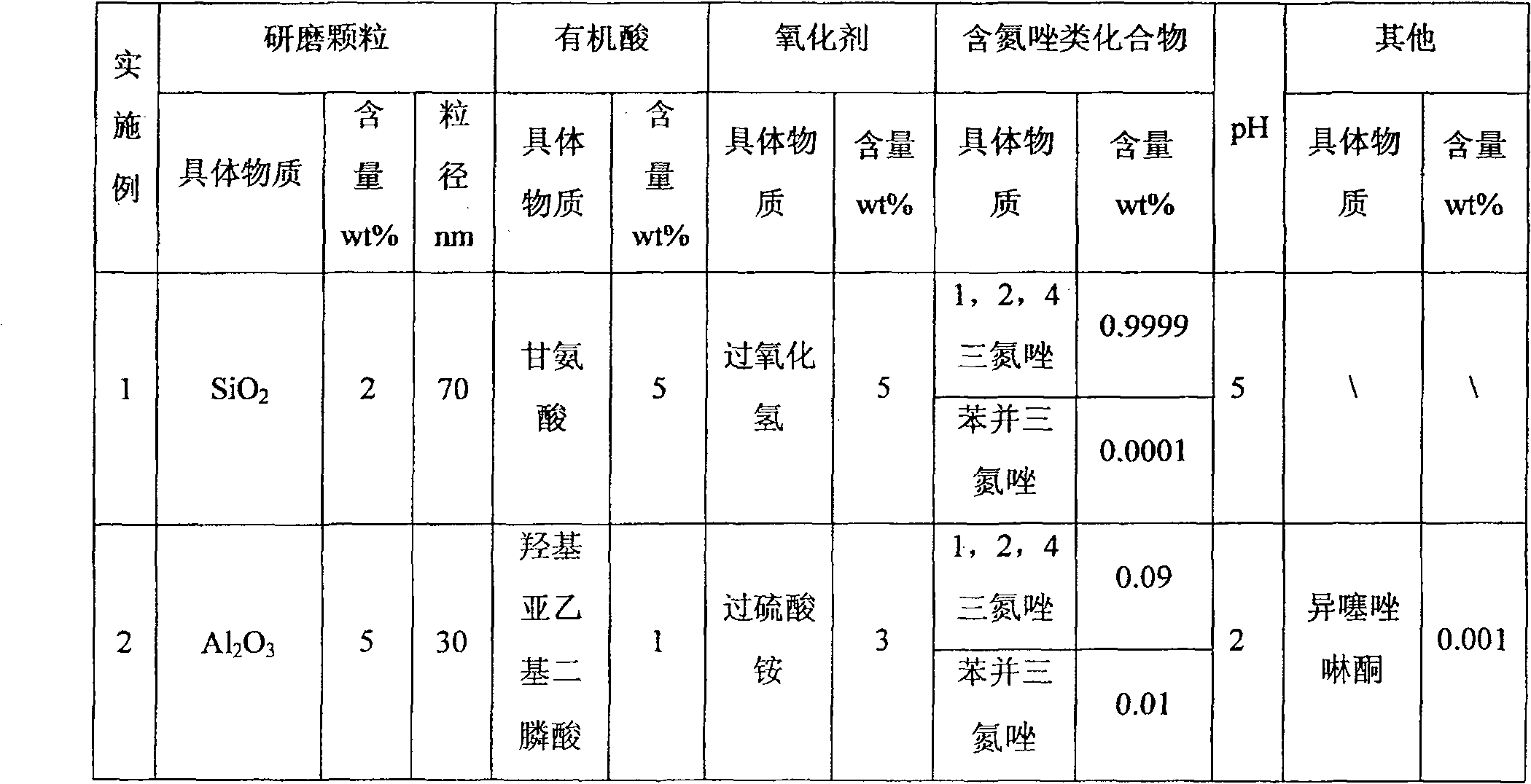 Chemical-mechanical polishing liquid for copper process