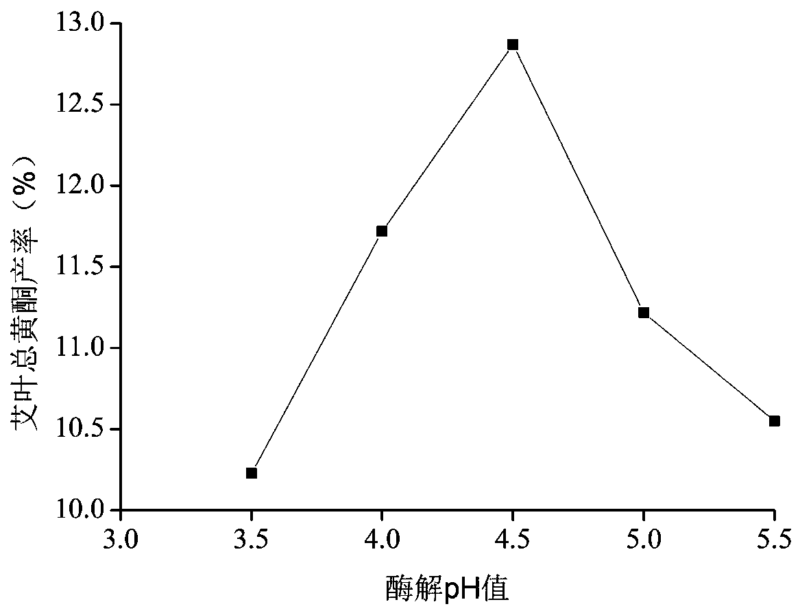 Method for optimizing enzymolysis ultrasonic assisted extraction of folium artemisiae argyi total flavone by response surface method