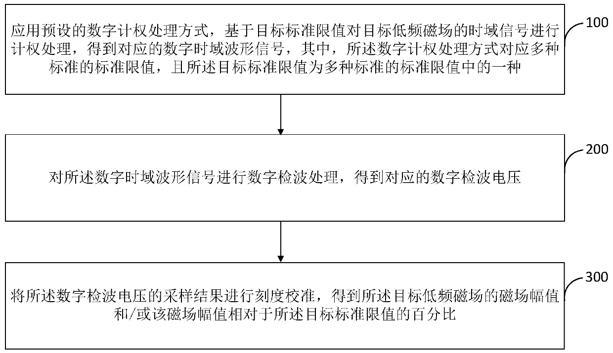 Low-frequency magnetic field measurement method and device, electronic equipment and storage medium