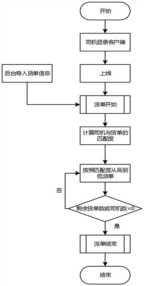 Scheduling method and system for improving transportation efficiency, computer equipment and storage medium