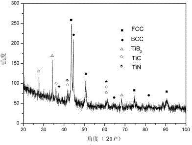 Plasma cladding in-situ synthesized TiB2-TiC-TiN reinforced high-entropy alloy coating material and preparation method thereof