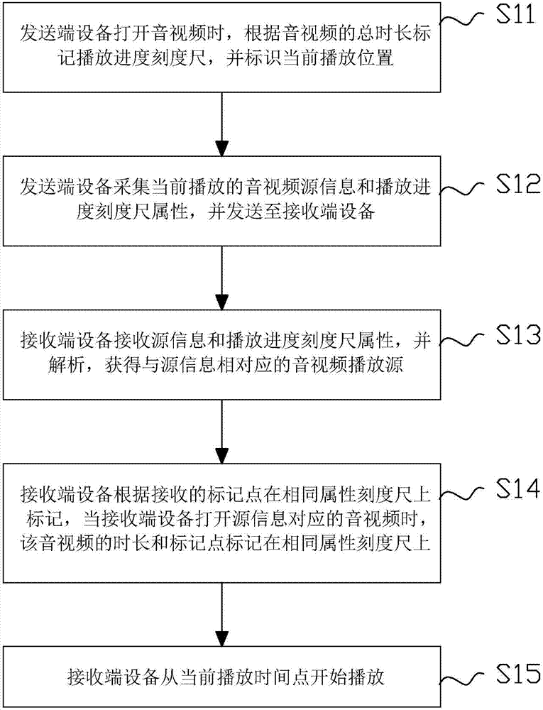 Method for playing video through screen mirroring