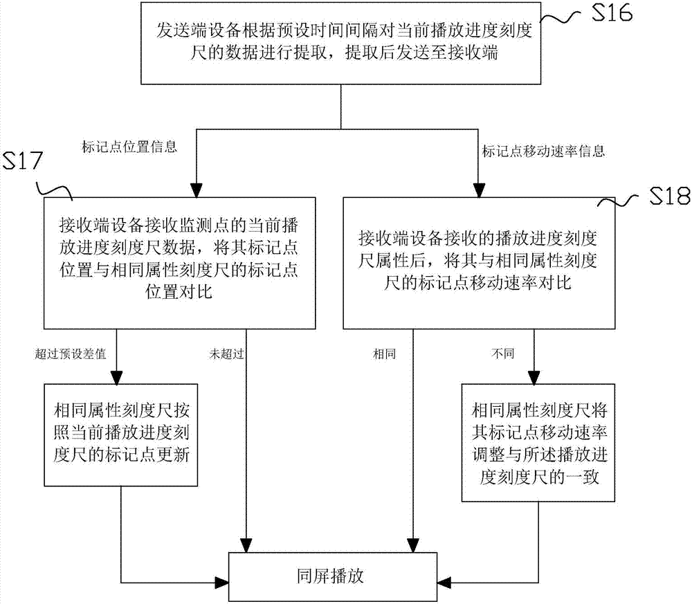 Method for playing video through screen mirroring