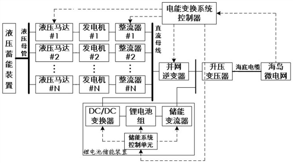 Electric energy conversion system and control method of a wave energy generating device