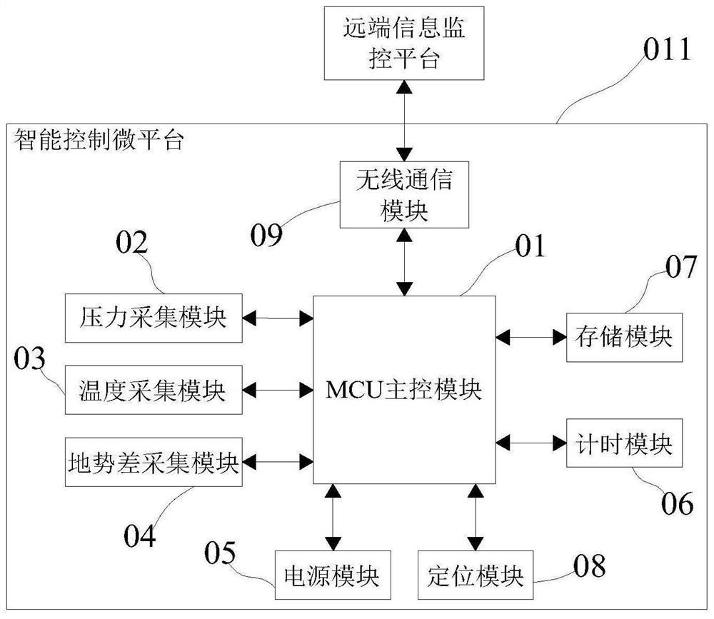 Control method of intelligent control micro-platform for fluid parameter acquisition terminal