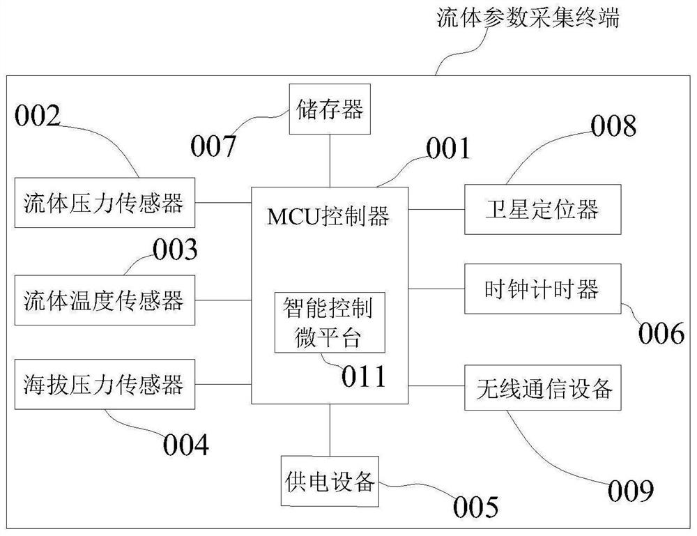 Control method of intelligent control micro-platform for fluid parameter acquisition terminal