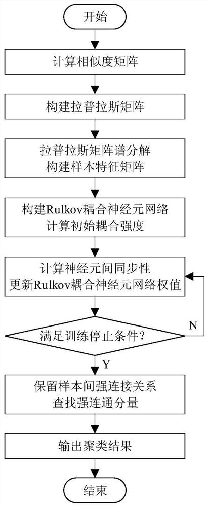 Self-adaptive Rulkov neuron clustering method