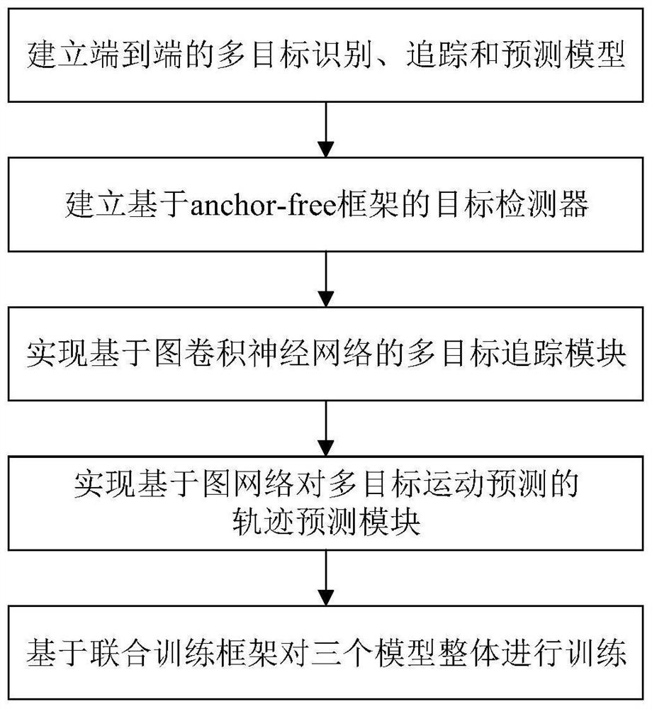 End-to-end multi-target identification, tracking and prediction method