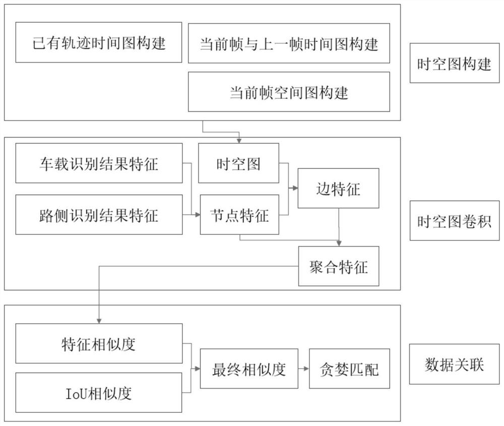 End-to-end multi-target identification, tracking and prediction method