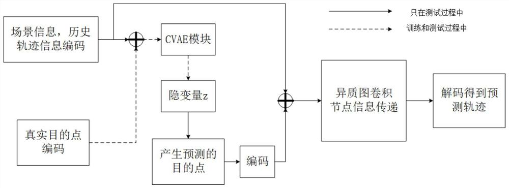 End-to-end multi-target identification, tracking and prediction method